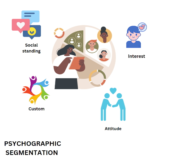 Psychographic-Segmentation